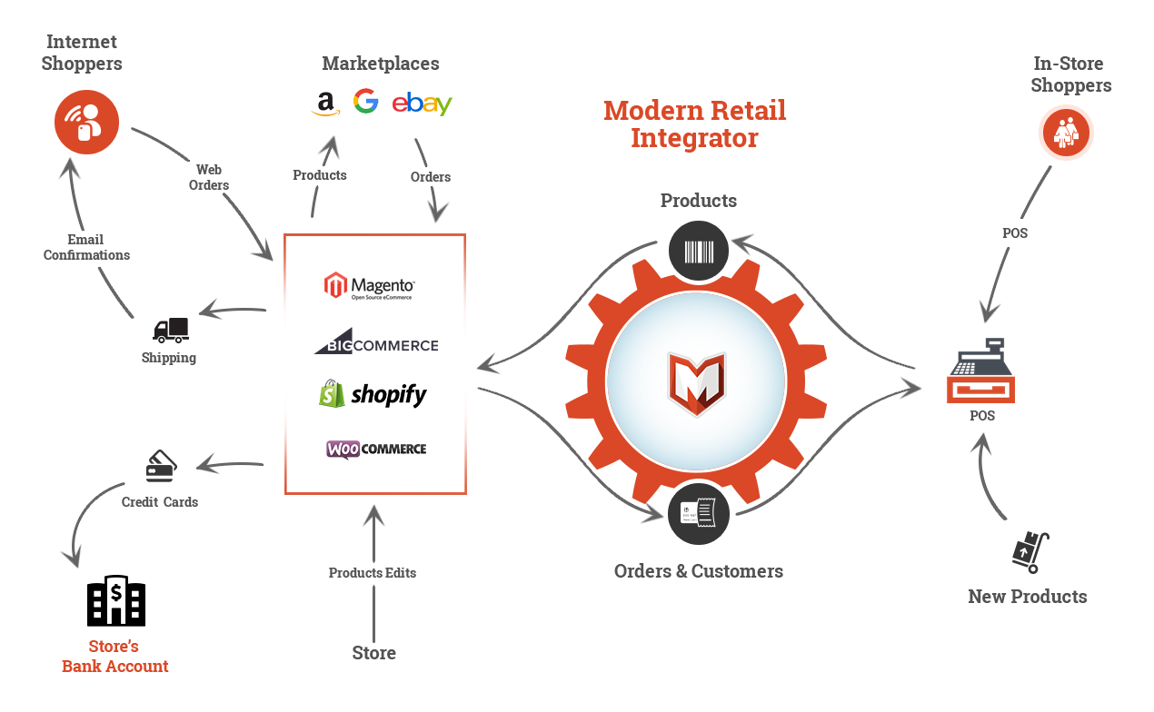 Сервис интегратор майнинг. Native Trace интегратор. Инфографика руководитель интегратор. ID-интегратора что это. Integrations.