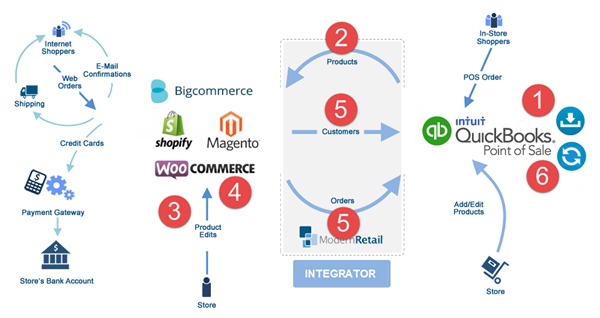 ecommerce with intuit pos