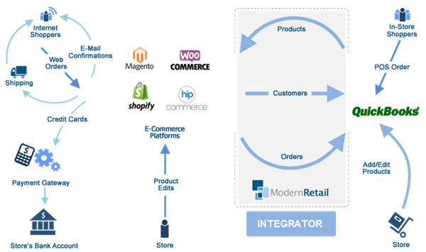 ecommerce with intuit pos