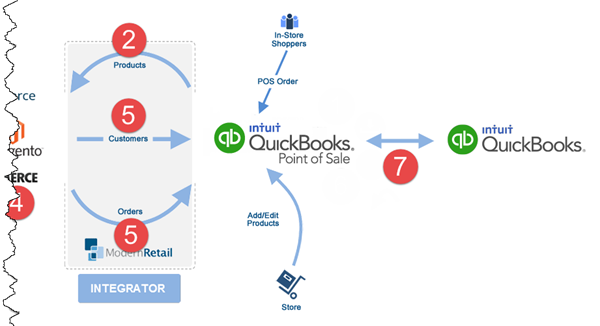 quickbooks point of sale ecommerce integration