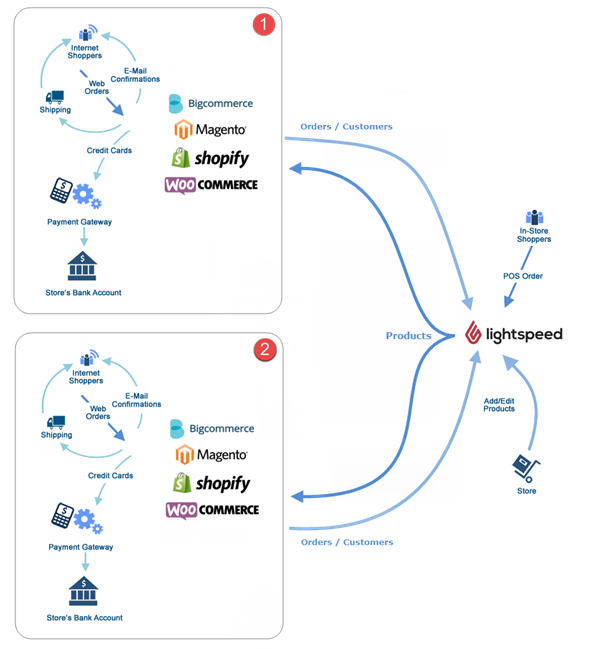 lightspeed onsite magento integration