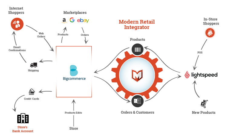 lightspeed bigcommerce